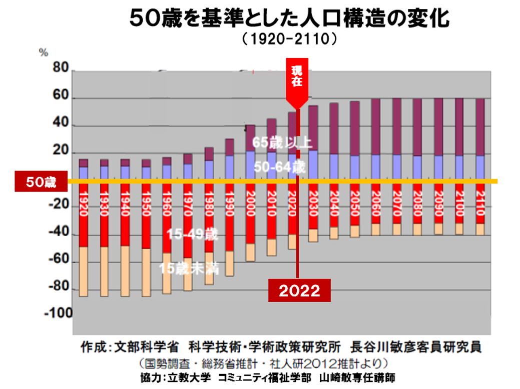 2022年50歳を基準とした人口構造の変化(1)