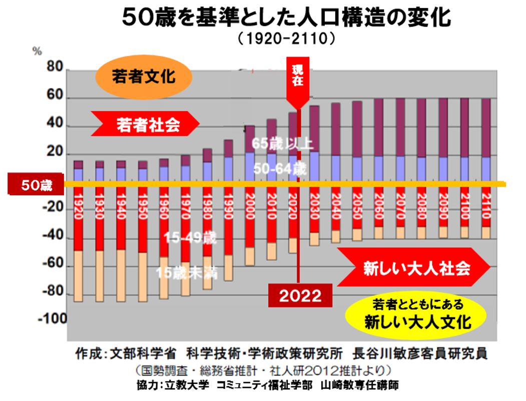 2022年50歳を基準とした人口構造の変化(2)
