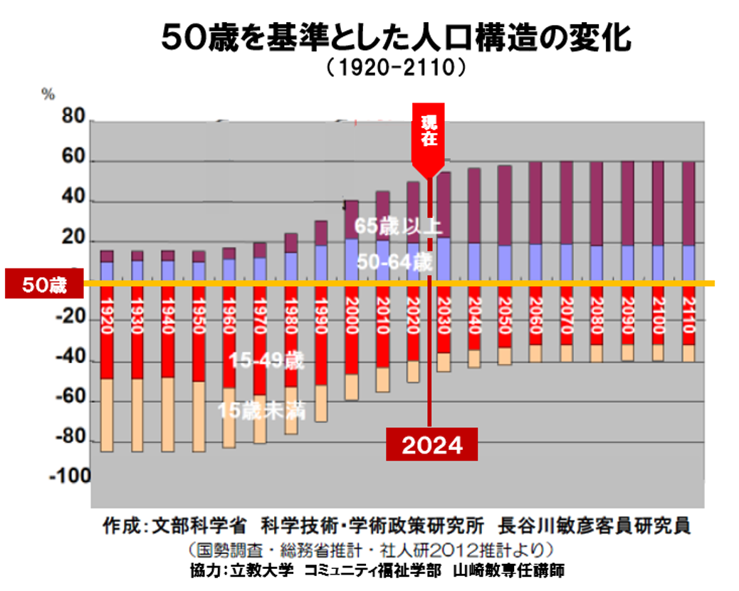 50歳を基準とした人口構造の変化 01 2024