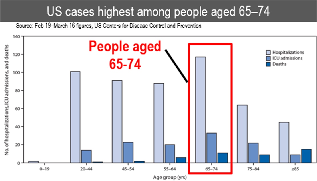 image: US cases highest among people aged 65-74
