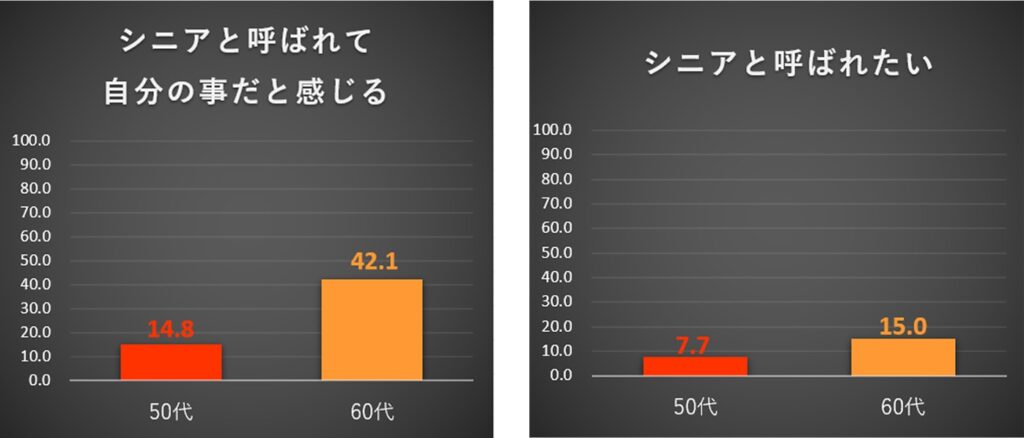 図表:シニアと呼ばれて自分の事だと感じる/シニアと呼ばれたい