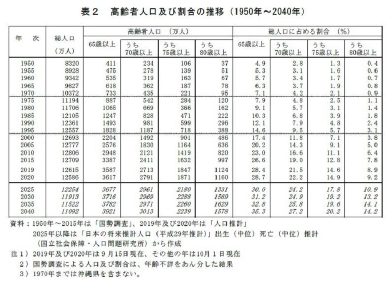 図表:高齢者人口及び割合の推移(1950年〜2040年)