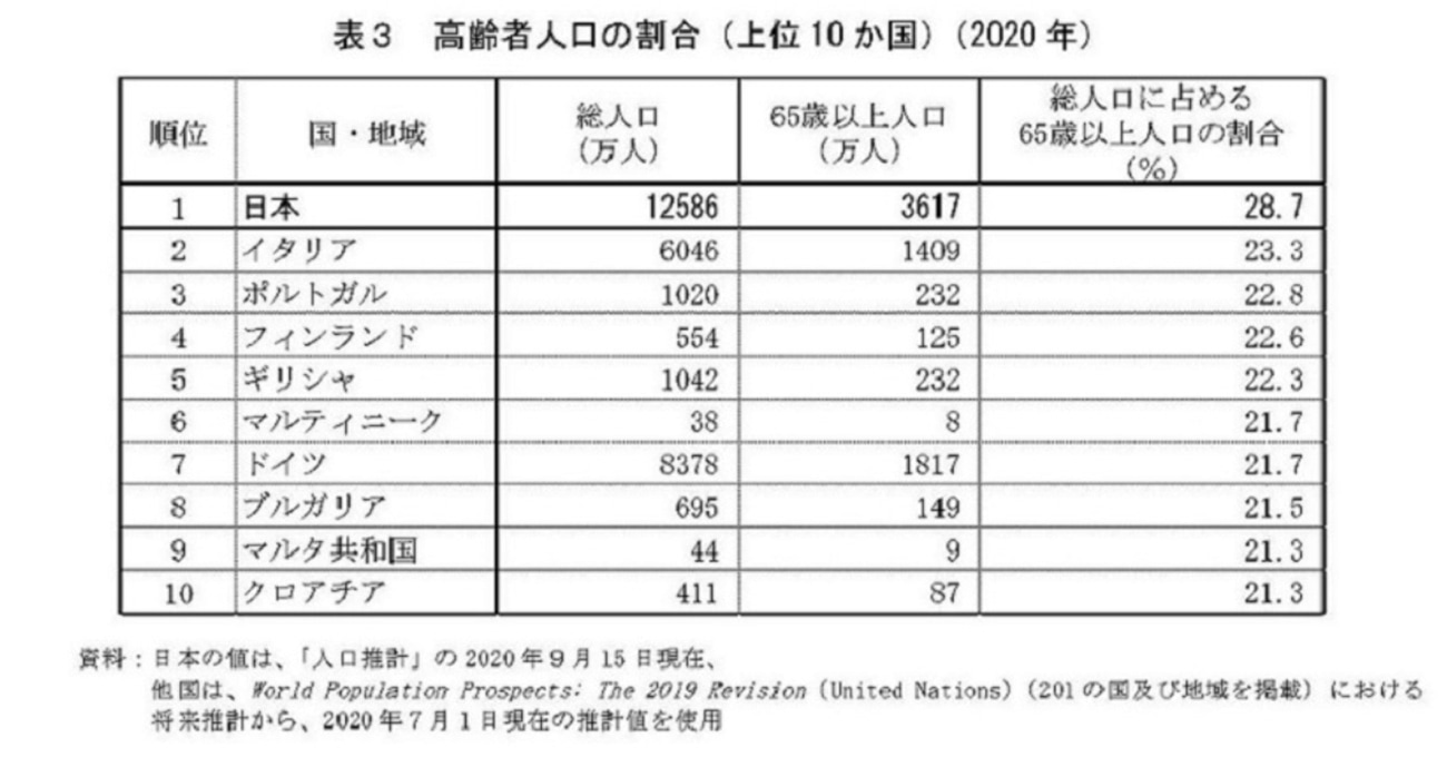 図表:高齢者人口の割合(上位10か国)(2020年)