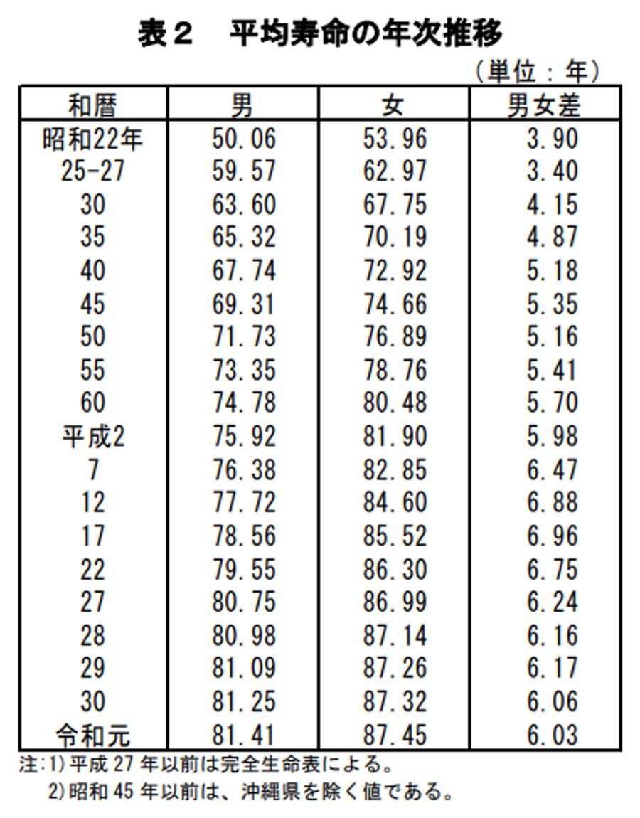 図表:平均寿命の年次推移
