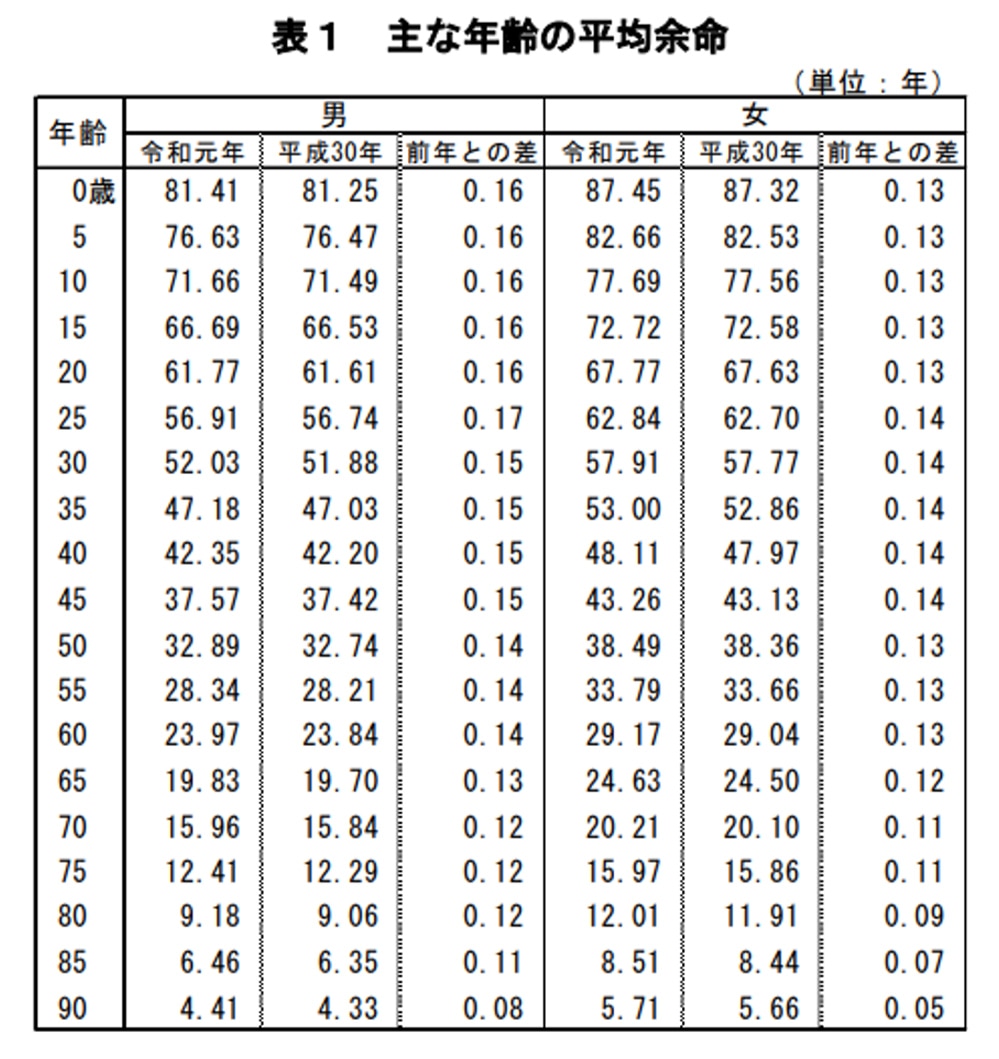 図表:主な年齢の平均寿命
