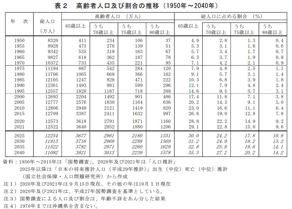 総務省統計局 高齢者人口及び割合の推移の表