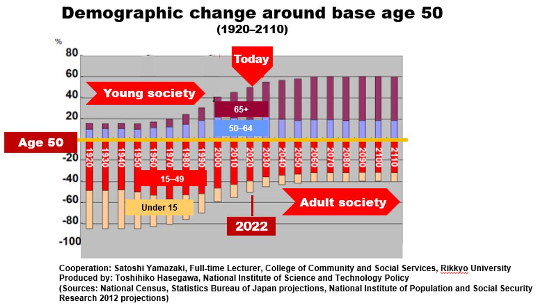2022年50歳を基準とした人口構造の変化(英語)