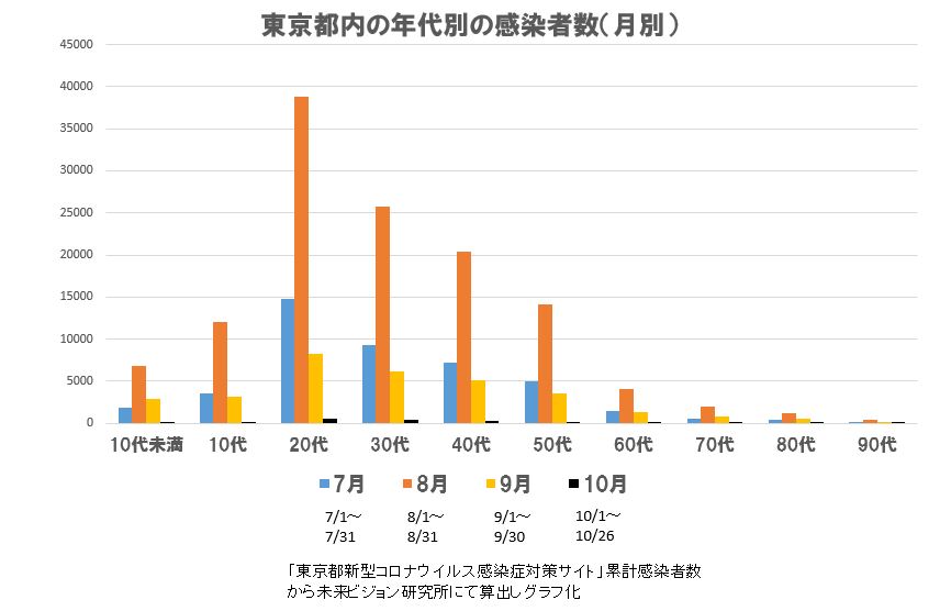 東京都内の年代別の感染者数(月別)のグラフ