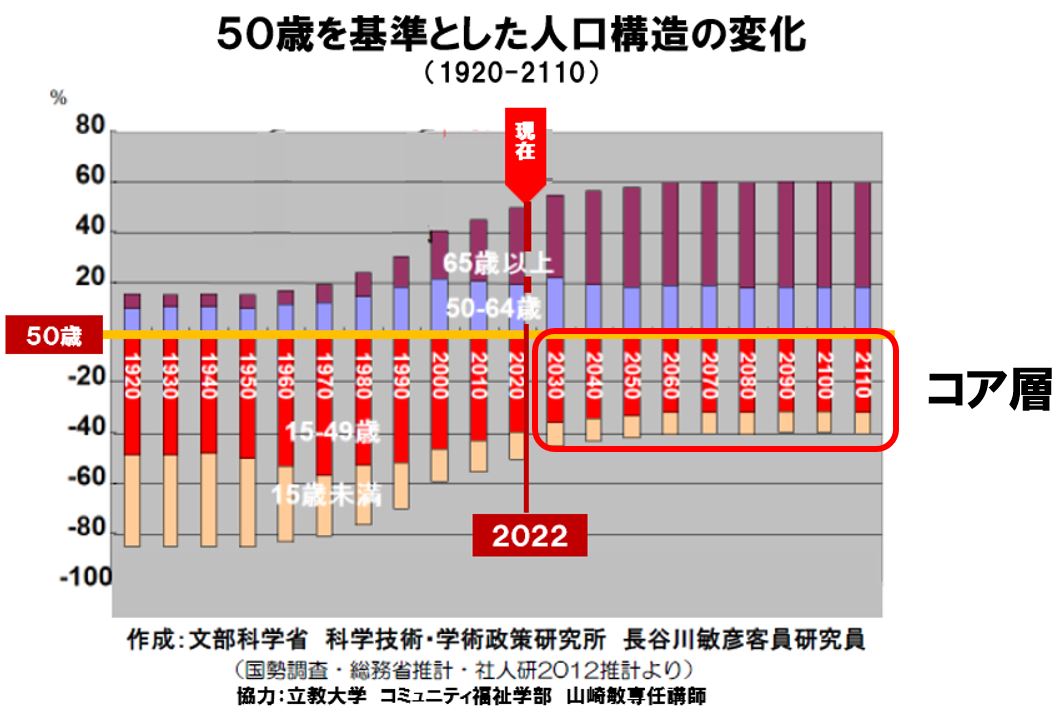 2022年50歳を基準とした人口構造の変化(コア層)