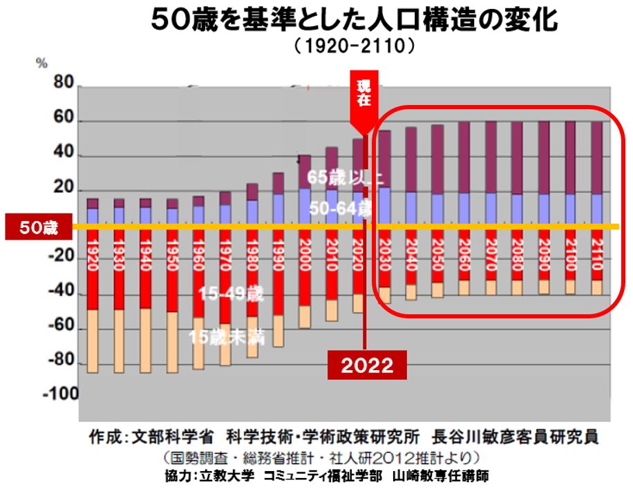 2022年50歳を基準とした人口構造の変化(赤枠)