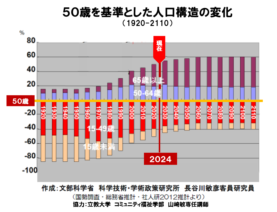 2024年50歳を基準とした人口構造の変化の図