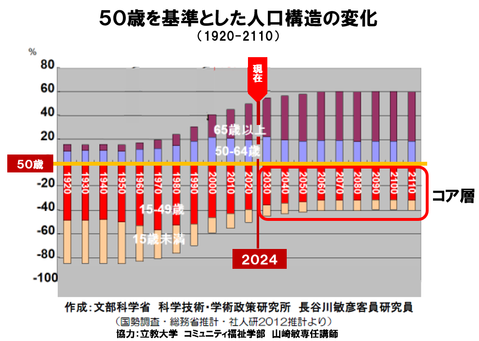 2024年50歳を基準とした人口構造の変化(コア層)の図