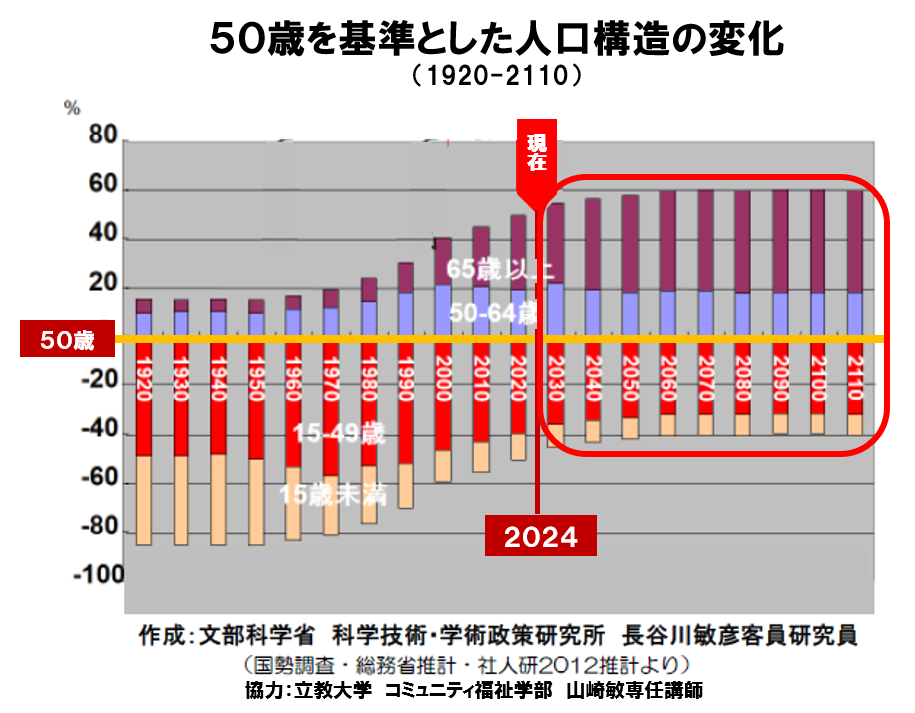 2024年50歳を基準とした人口構造の変化(赤枠)の図