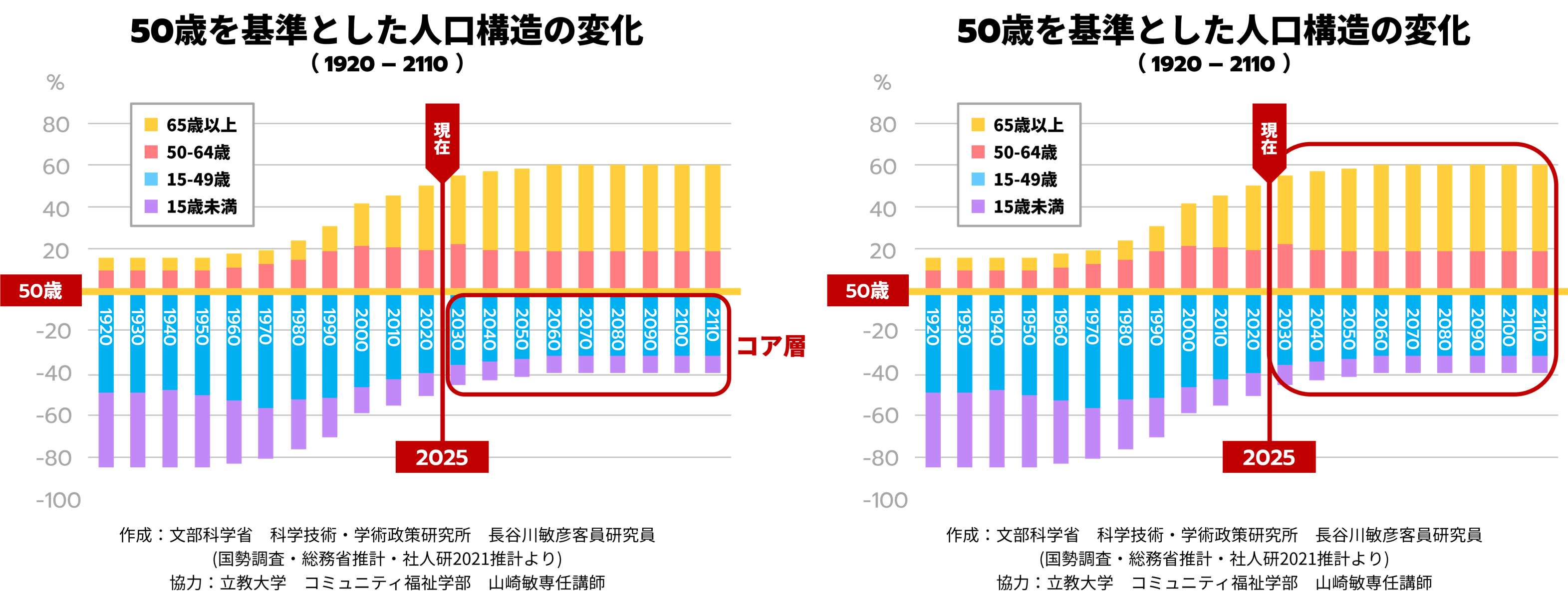 グラフ 人口構造の激変に伴い市場構造も大きく変化01