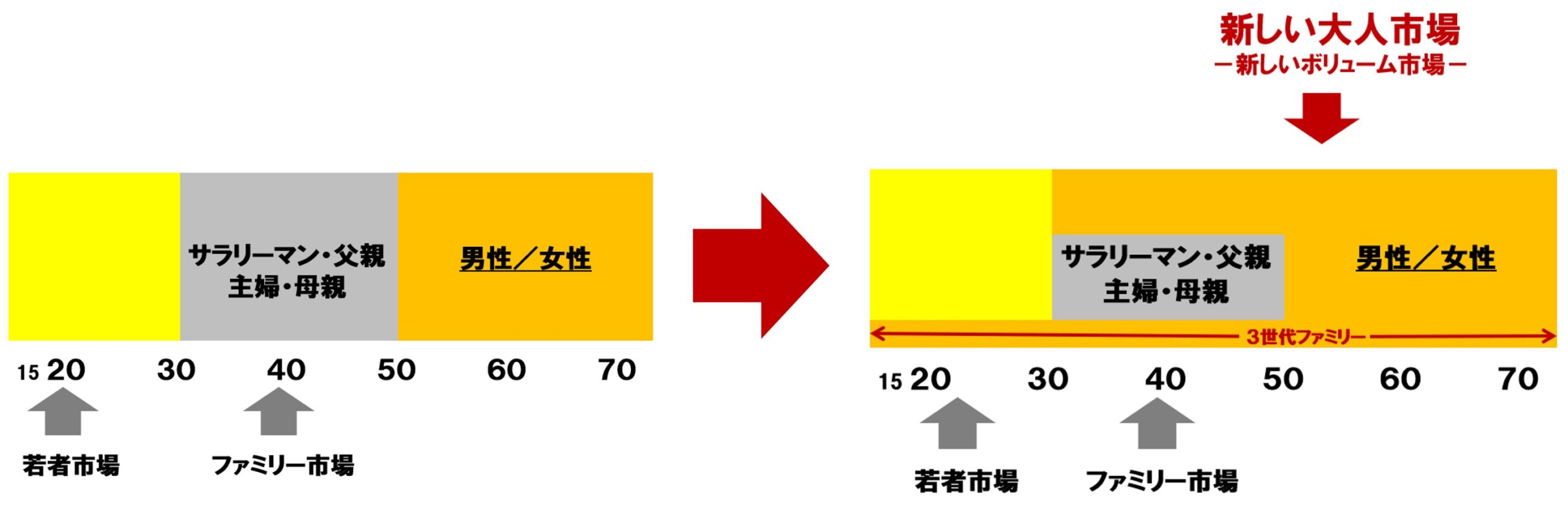 グラフ 人口構造の激変に伴い市場構造も大きく変化02