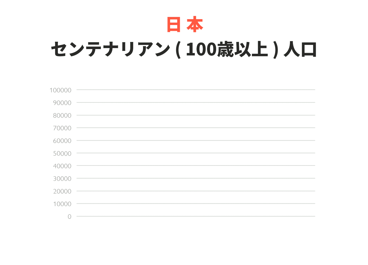 グラフ センテナリアン(100歳以上)人口