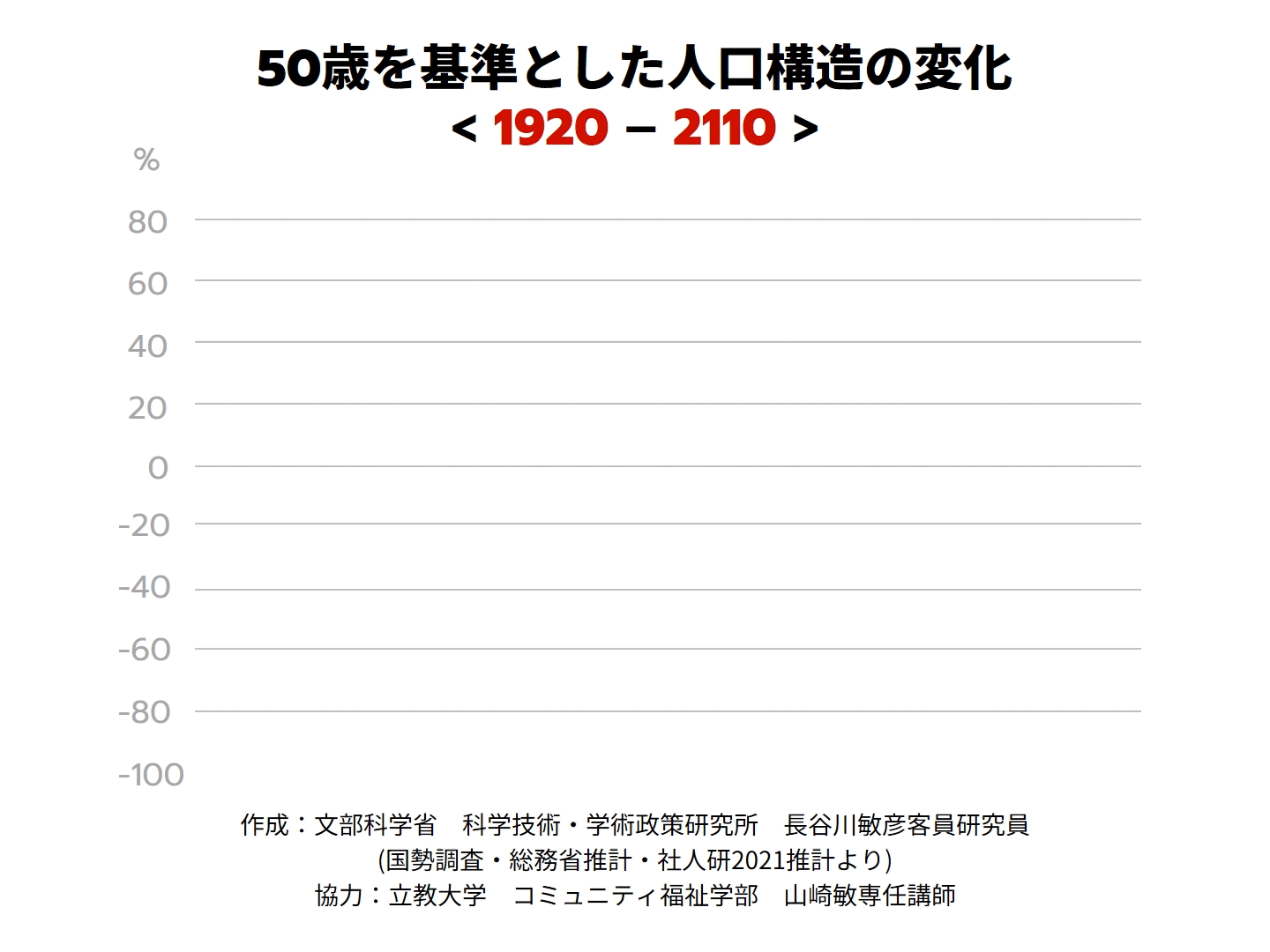 グラフ 50歳を基準とした人口構造の変化