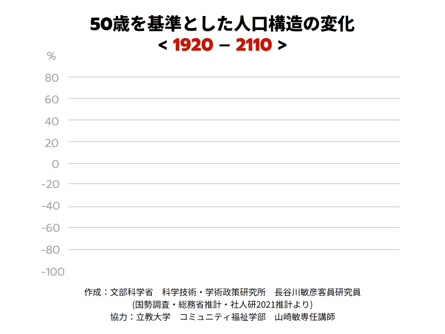 グラフ 50歳を基準とした人口構造の変化 若者とともにある新しい大人文化