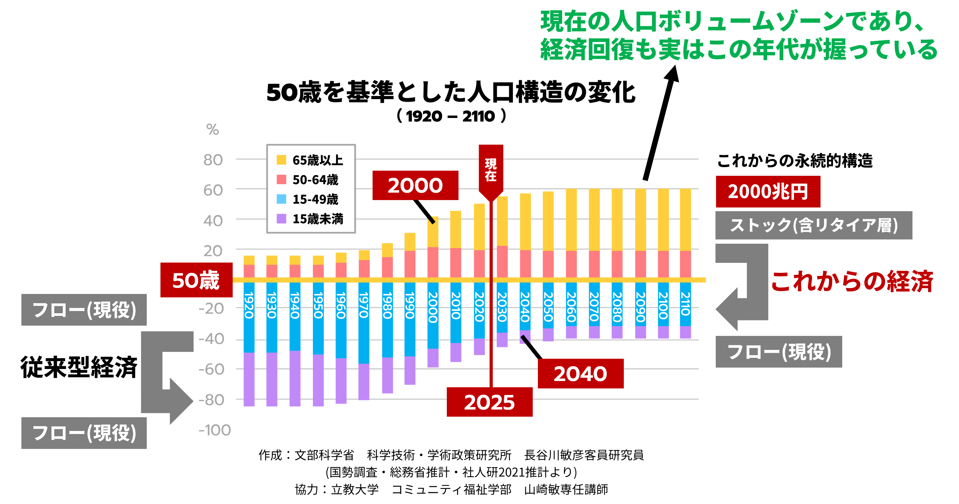 グラフ 50歳を基準とした人口構造の変化 これからの経済