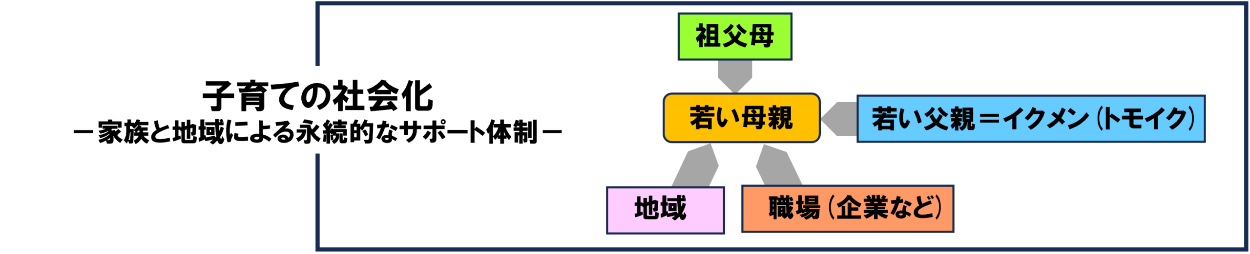 図解 子育ての社会化