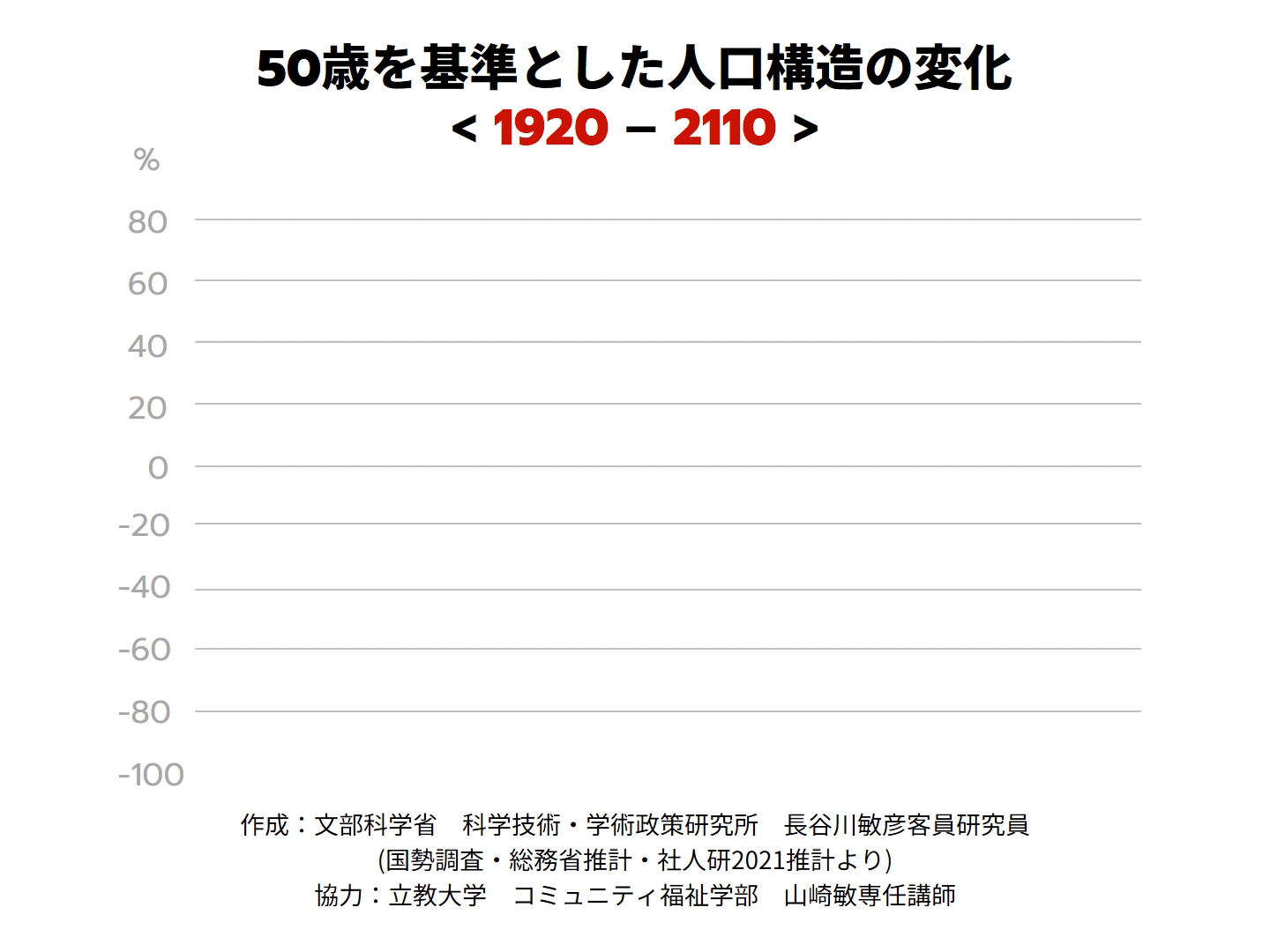 グラフ 50歳を基準とした人口構造の変化 コア層