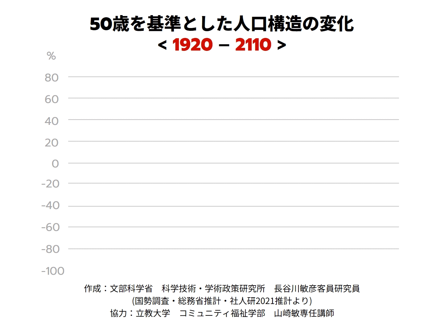 グラフ 50歳を基準とした人口構造の変化 赤枠
