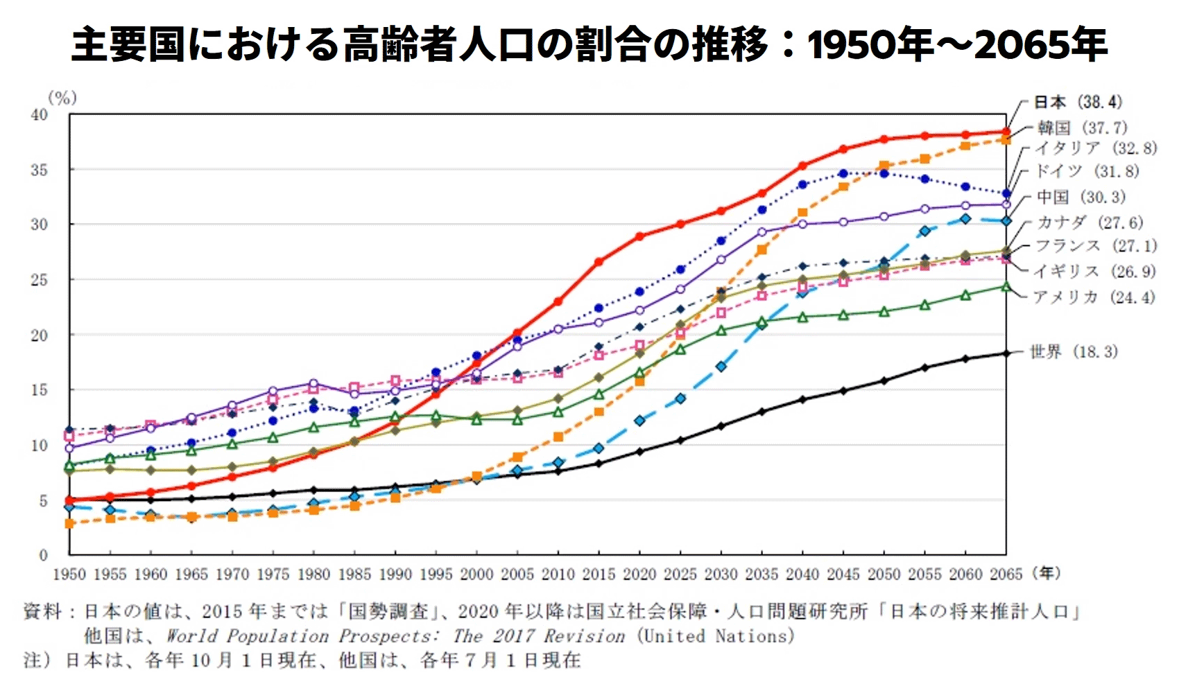 グラフ 先進主要国の65歳以上人口割合：1950年～2065年