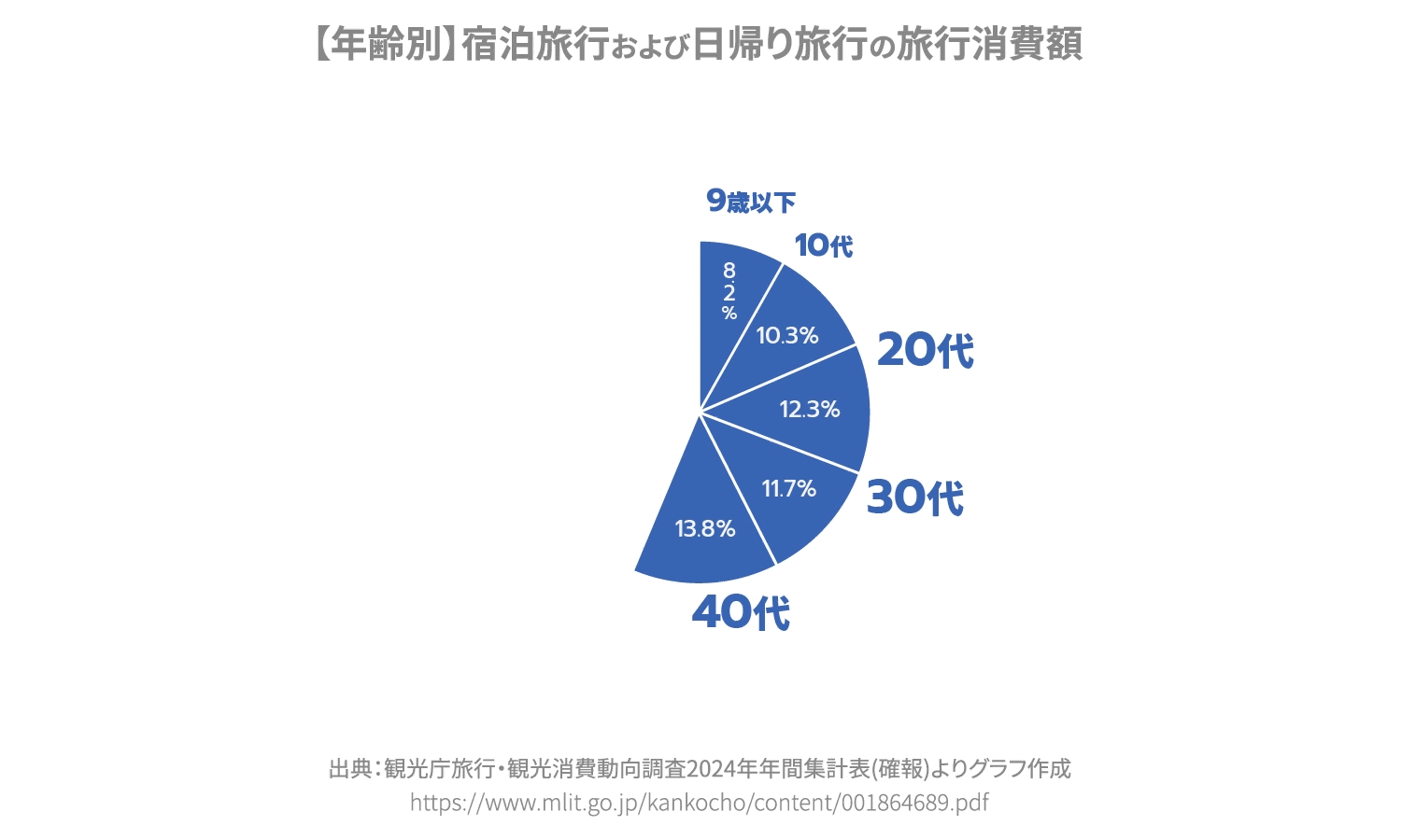 グラフ 宿泊旅行および日帰り旅行の年代別旅行消費額