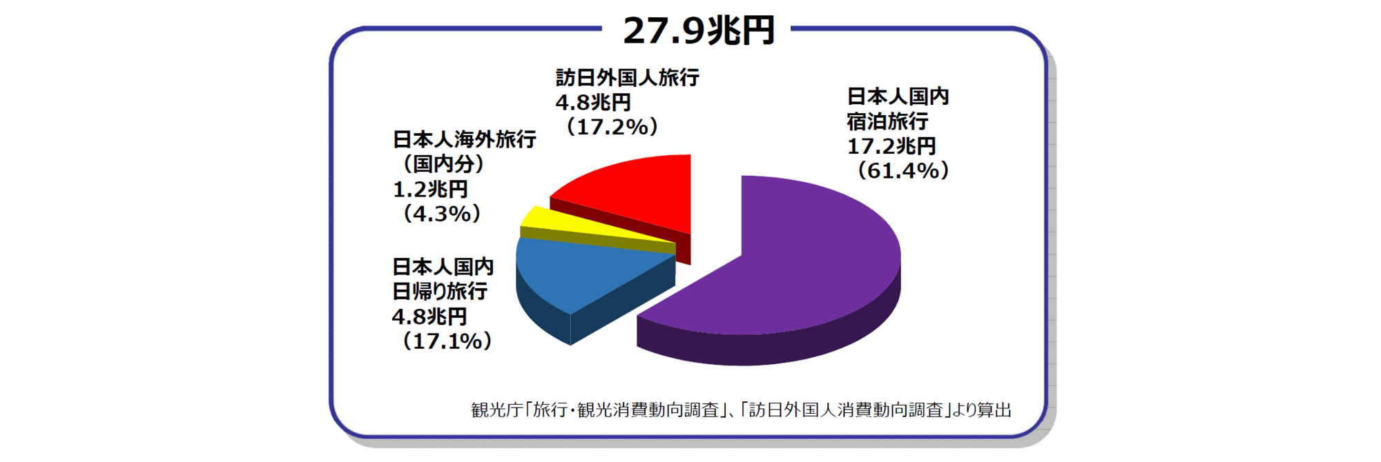 グラフ 2019年(コロナ前)国内旅行消費額(観光庁)