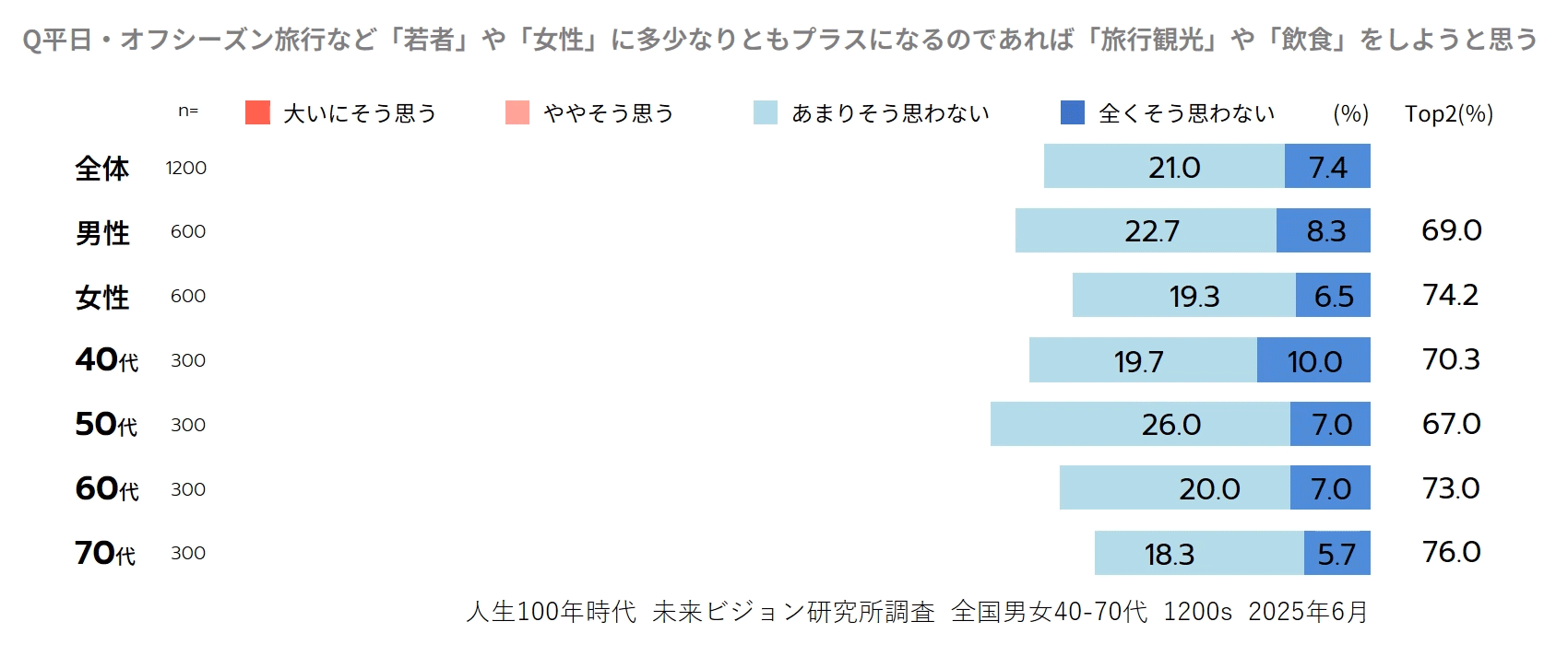 グラフ 平日・オフシーズン旅行など「若者」や「女性」に多少なりともプラスになるのであれば「旅行観光」や「飲食」をしようと思う