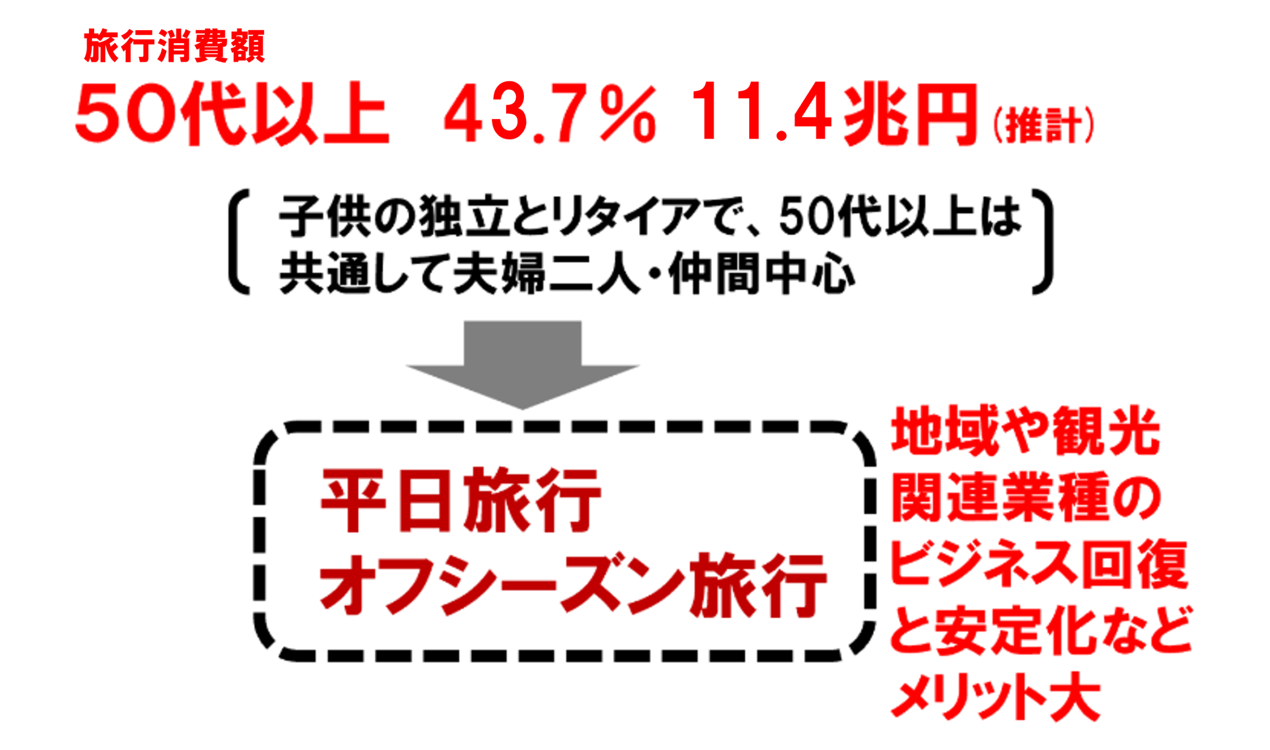 図解 50代以上の旅行消費額