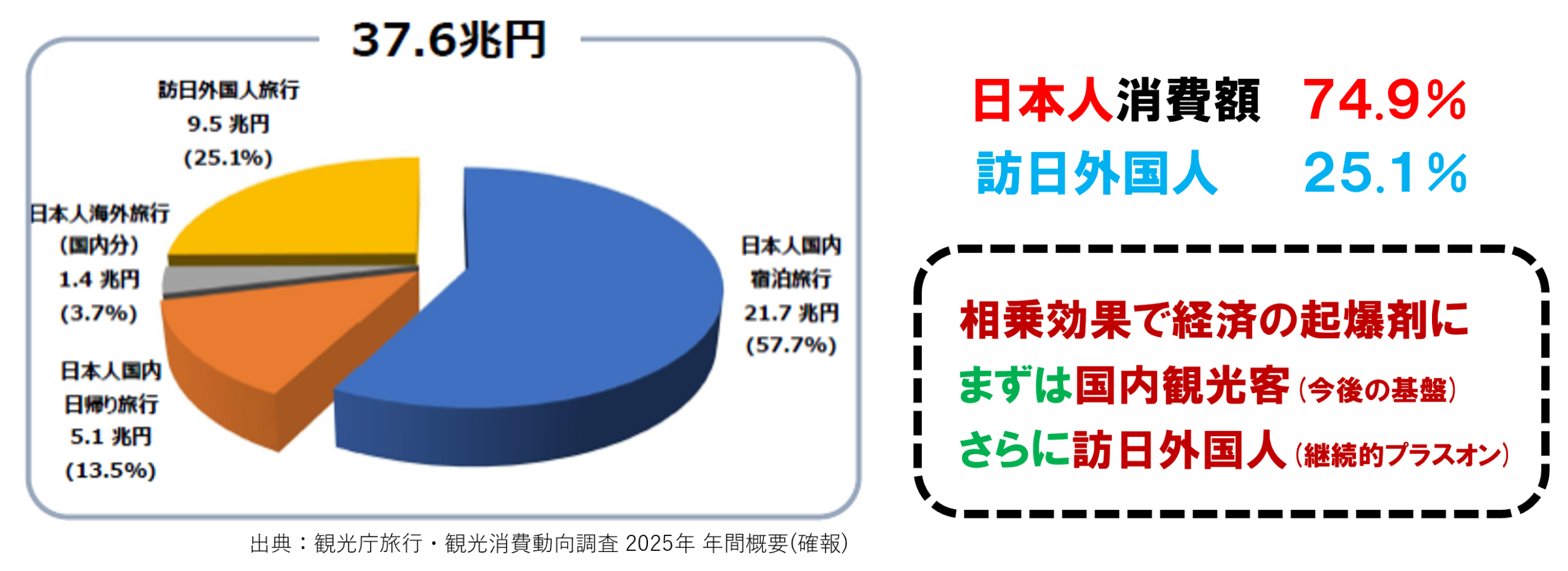グラフ 2025年旅行消費額