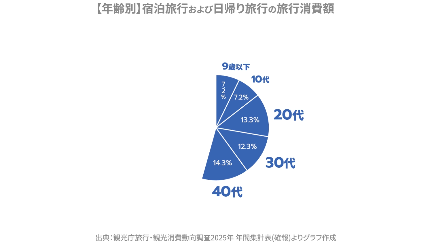グラフ 宿泊旅行および日帰り旅行の年代別旅行消費額