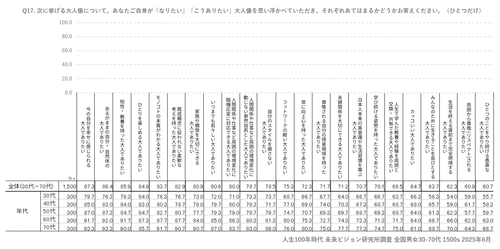 グラフ 理想の大人像 年代別