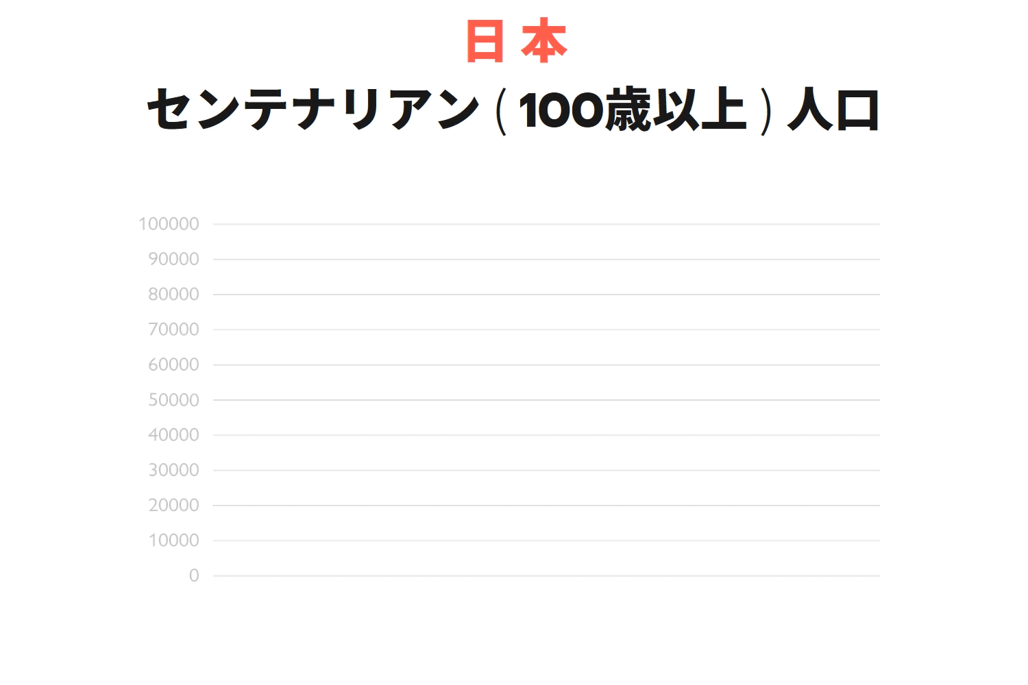 グラフ センテナリアン(100歳以上)人口
